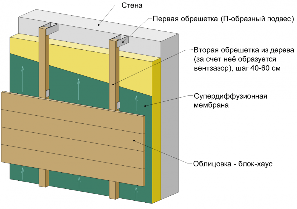 Схема отделки сайдингом