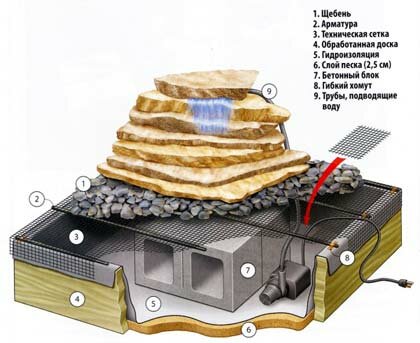 водопад своими руками на даче