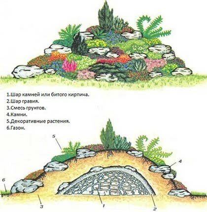 устройство альпийской горки