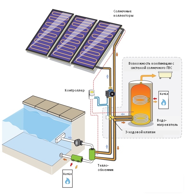 Схема реализации солнечной системы для нагрева воды в бассейне