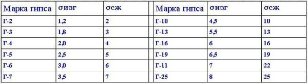 Марки гипсовых вяжущих в зависимости от прочности 