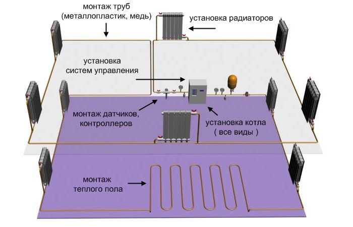 Схема системы отопления загородного дома.