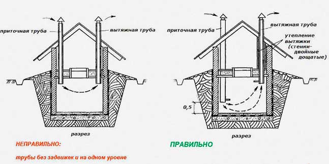 Нюансы устройства вентиляции