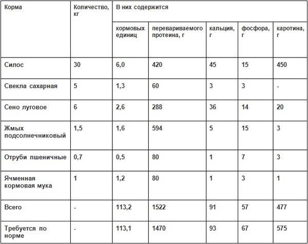 Таблица суточного кормового рациона 