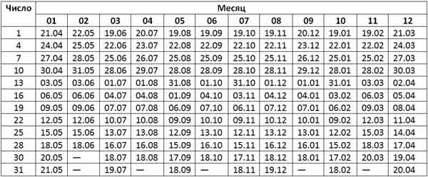 Таблица опороса вьетнамской свиноматки 