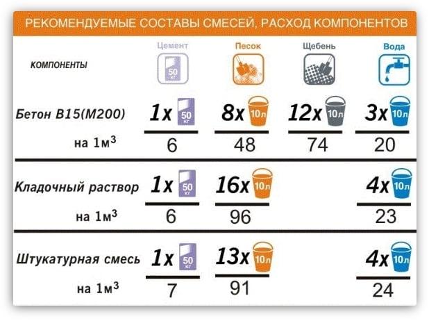 пропории разных типов растворов из цемента
