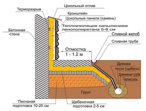 схема выполнения отмостки вокруг дома