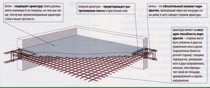 как армировать дома