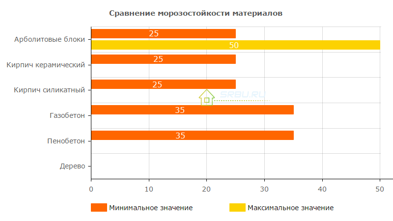 показатели морозостойкости различных материалов