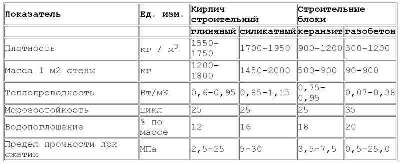 характеристики керамзитобетонных блоков