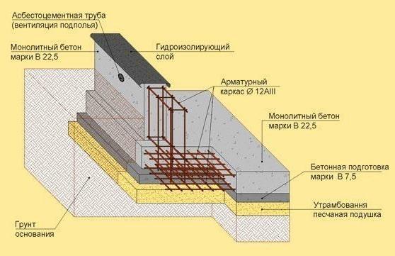 схема фундамента для газобетонного дома