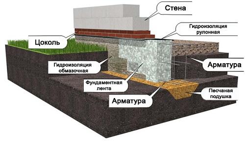 схема строительства дома из пеноблока
