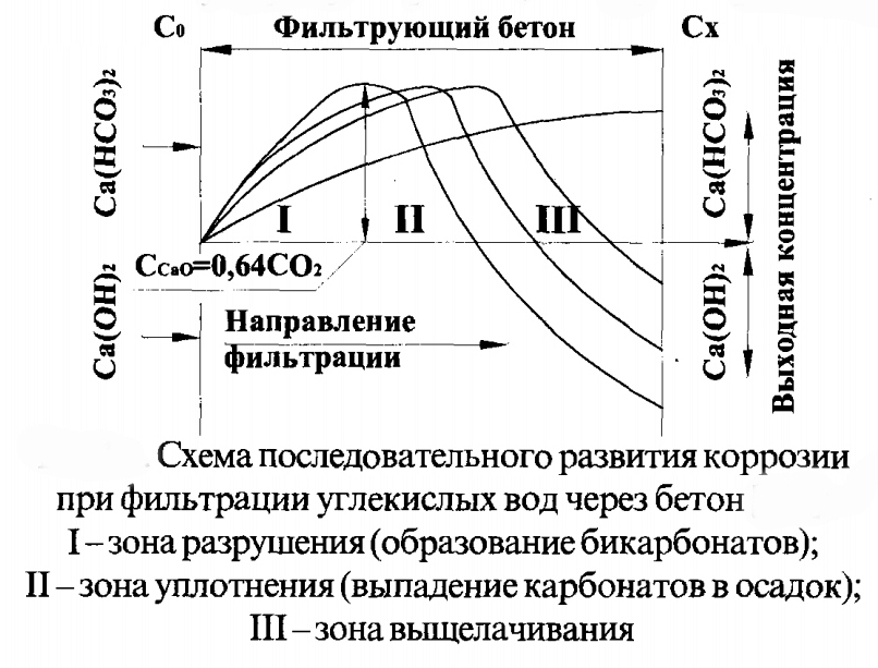 развитие углекислотной коррозии