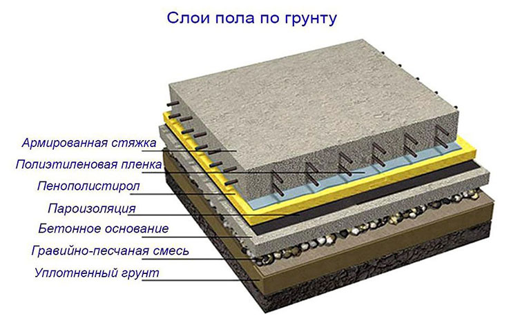 устройство бетонного пола по грунту