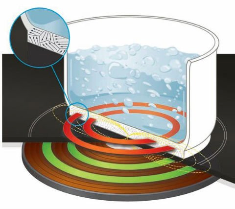 Принцип действия индукционной плиты.