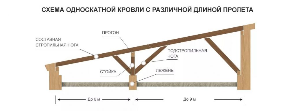 Схема устройства крыши на фото.