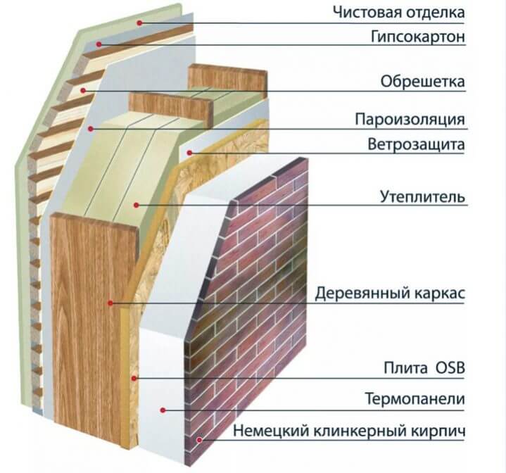 Правильный пирог стены на картинке.