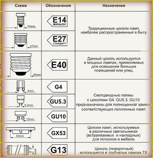 Основные виды цоколей