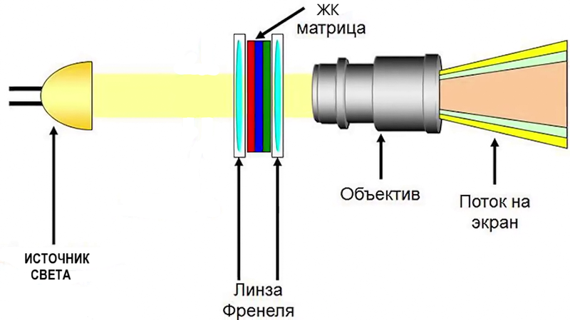 Строение проектора