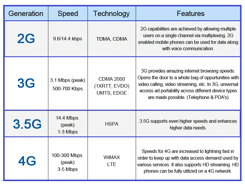 Что вреднее 3g или 4g