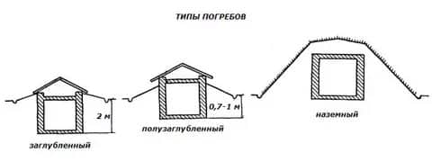 Погреб на дачном участке своими руками: возведение, устройство, оборудование Погреб на дачном участке своими руками: возведение, устройство, оборудование