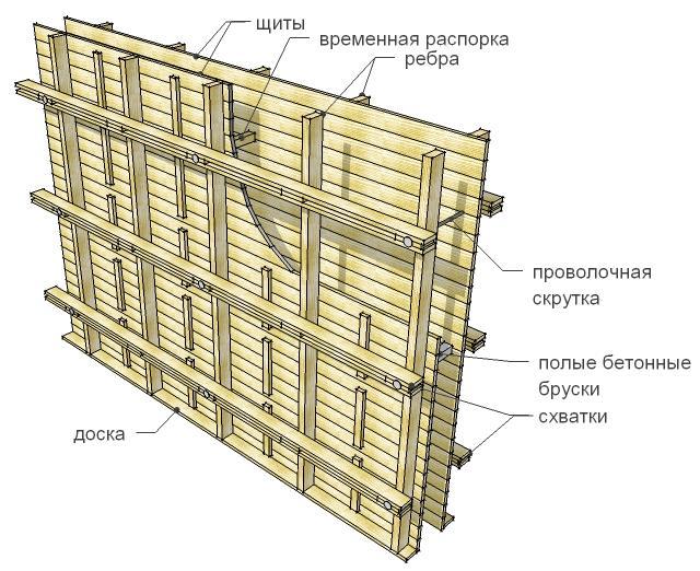 Погреб на дачном участке своими руками - Возведение стен и потолка погреба Погреб на дачном участке своими руками - Возведение стен и потолка погреба