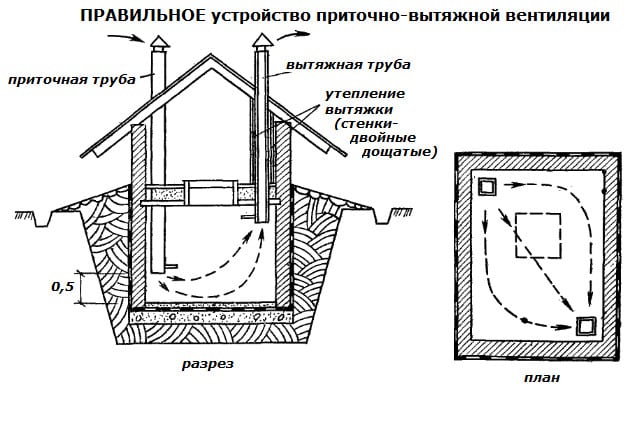 Погреб на дачном участке своими руками - Устройство вентиляции погреба Правильное устройство вентиляции в погребе