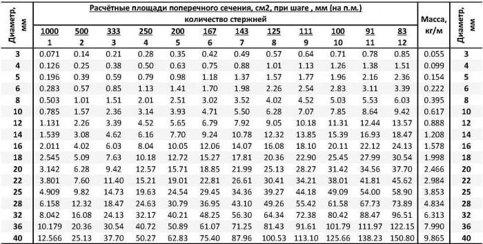 Расчет арматуры ленточного фундамента с примером 