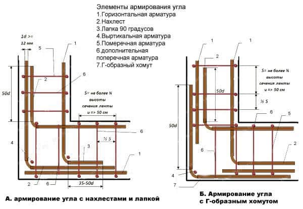 Расчет арматуры ленточного фундамента с примером 