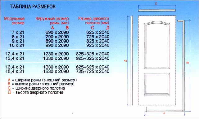 Габариты дверных коробок 