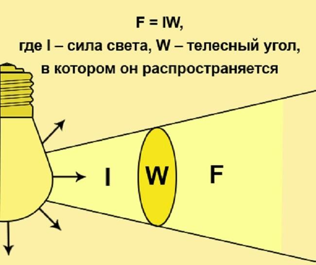 Световой поток и яркость относятся к