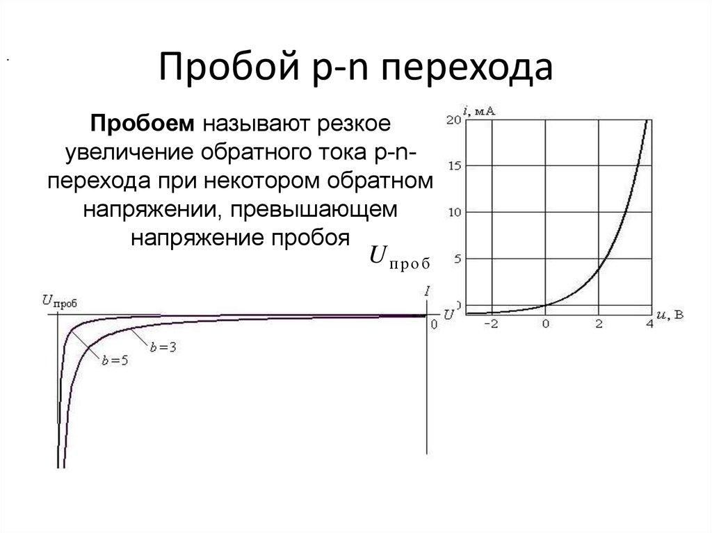 Пробой на графике ВАХ