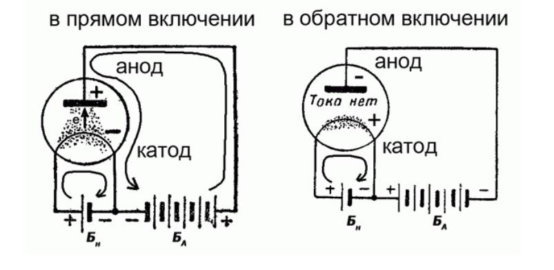 Ток через центральную часть проходит при соответствующей полярности подключения