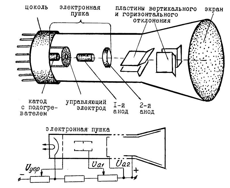 Модифицированный вариант – электронно-лучевая трубка (ЭЛТ)