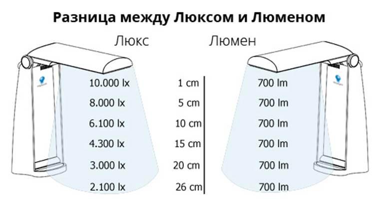 Люмены и люксы, в чём разница