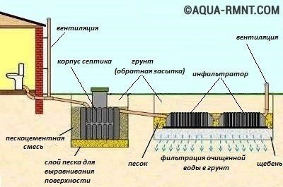 Устройство септика - изображение