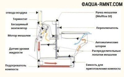 Устройство торфяного биотуалета Устройство торфяного биотуалета