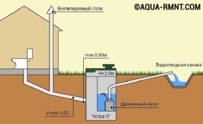 Фановая труба необходима для вентиляции канализации