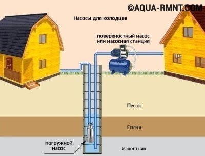 Погружной или поверхностный насос Погружной или поверхностный насос