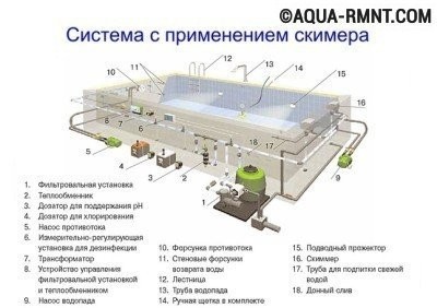 Скиммерная система устройства бассейна