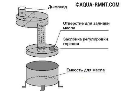 Схема устройства буржуйки на отработке Схема устройства буржуйки на отработке
