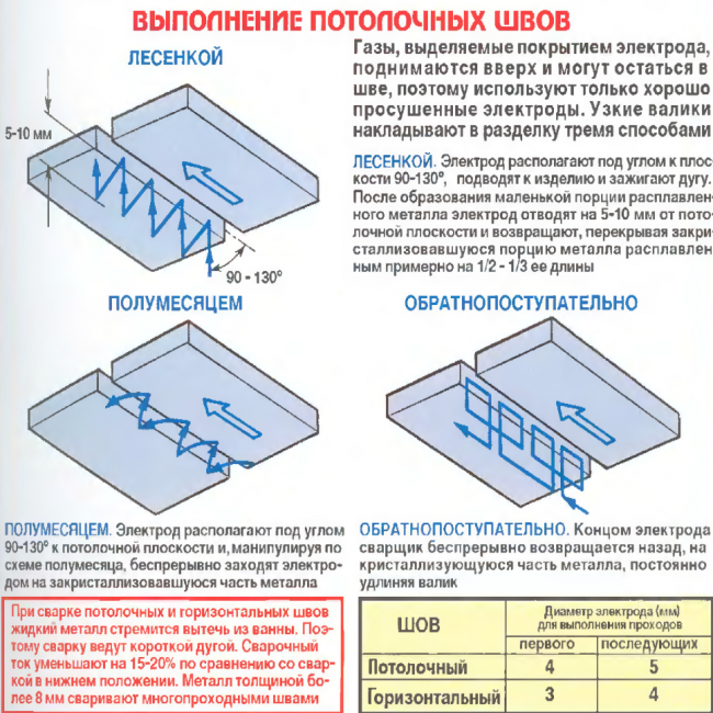 Выполнение полочного сварного шва