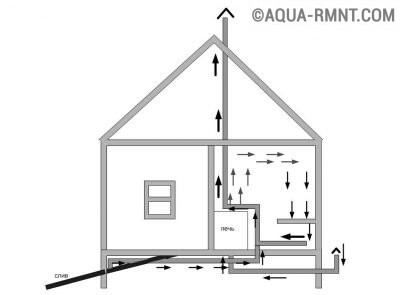 Система вентиляции бани