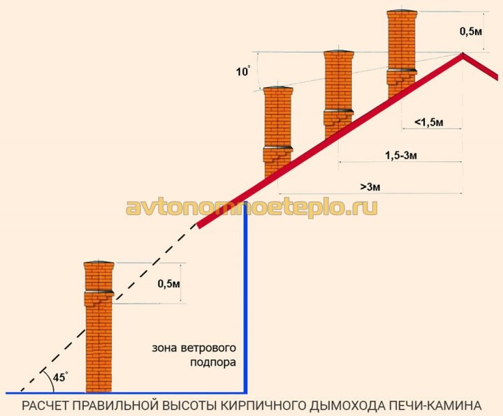 схема расчета высоты кирпичной дымоходной трубы печи-камина над кровлей