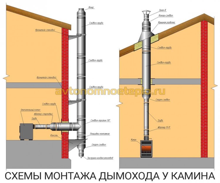 варианты вывода сэндвич трубы дымоудаления