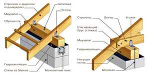 Установка двускатной кровли