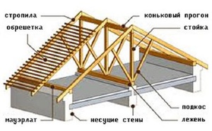 Материалы для кровли