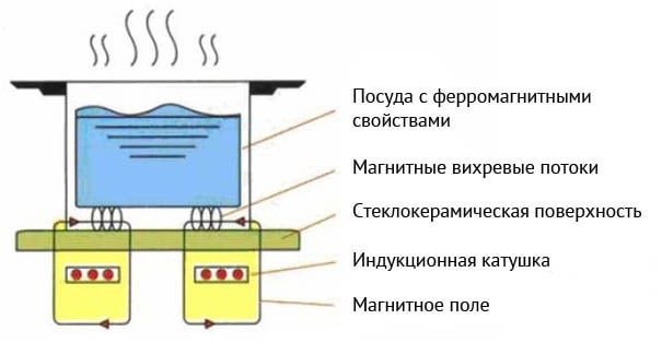 индукционная плита схема