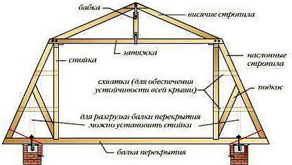 чертеж изготовления мансардного этажа