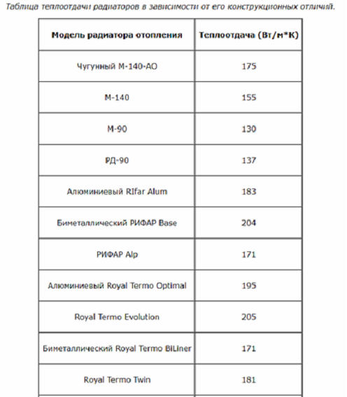 Тепловая мощность биметаллических радиаторов